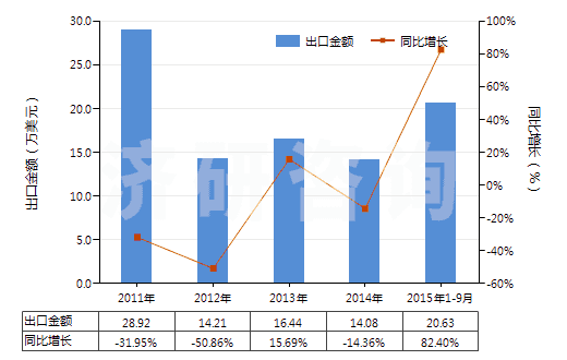 2011-2015年9月中國(guó)紅柱石、藍(lán)晶石及硅線石,不論是否煅燒(HS25085000)出口總額及增速統(tǒng)計(jì)